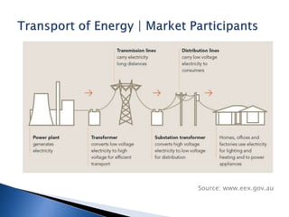 Source: www.eex.gov.au
 
