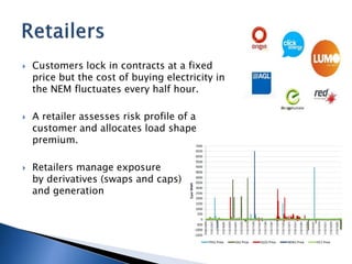  Customers lock in contracts at a fixed
price but the cost of buying electricity in
the NEM fluctuates every half hour.
 A retailer assesses risk profile of a
customer and allocates load shape
premium.
 Retailers manage exposure
by derivatives (swaps and caps)
and generation
 