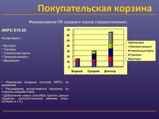 Покупательская корзина
ARPU $15-25
Ассортимент:
• Бустеры
• Турниры
• Уникальные карты
• Премиум-аккаунт
• Декорации
• Изменение входных потоков ARPU со
временем
• Расширение ассортимента магазина со
стороны разработчика.
• Добавление новых способов тратить деньги
(задания, дополнительные режимы игры,
лотерея и т.п.)
Формирование ПК среднего игрока (предположение)
 