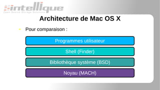 Architecture de Mac OS X
● Pour comparaison :
Programmes utilisateur
Shell (Finder)
Bibliothèque système (BSD)
Noyau (MACH)
 