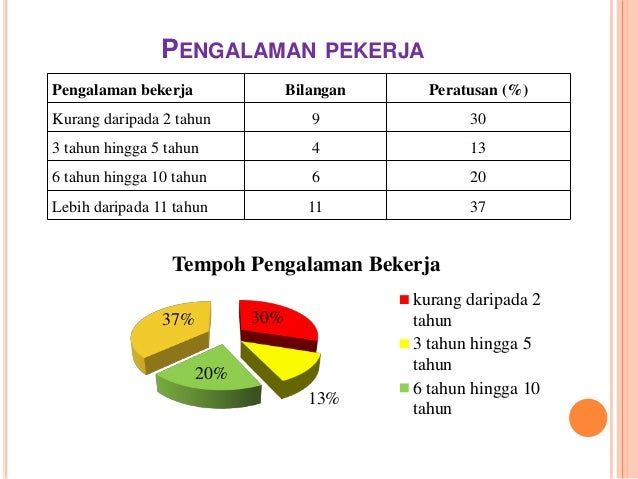Presentation untuk esei tahap pengetahuan teknologi 