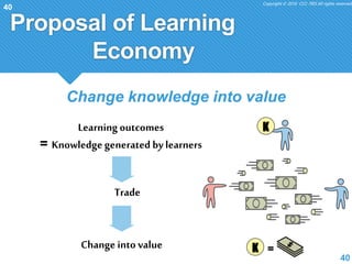 Copyright © 2018 CCC-TIES All rights reserved.
40
Proposal of Learning
Economy
40
Change into value
Trade
Learning outcome...