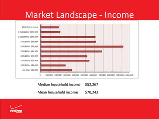 Market Landscape - Income
Median household income $52,267
Mean household income $70,243
 