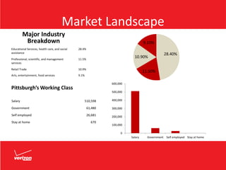 Market Landscape
Major Industry
Breakdown
Educational Services, health care, and social
assistance
28.4%
Professional, scientific, and management
services
11.5%
Retail Trade 10.9%
Arts, entertainment, food services 9.1%
28.40%
11.50%
10.90%
9.10%
0
100,000
200,000
300,000
400,000
500,000
600,000
Salary Government Self employed Stay at home
Salary 510,598
Government 61,480
Self employed 26,681
Stay at home 670
Pittsburgh’s Working Class
 