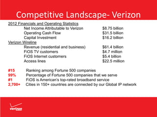 Competitive Landscape- Verizon
2012 Financials and Operating Statistics
Net Income Attributable to Verizon $8.75 billion
Operating Cash Flow $31.5 billion
Capital Investment $16.2 billion
Verizon Wireline
Revenue (residential and business) $61.4 billion
FiOS TV customers $4.7 million
FiOS Internet customers $5.4 billion
Access lines $22.5 million
#15 Ranking among Fortune 500 companies
99% Percentage of Fortune 500 companies that we serve
#1 FiOS is American’s top-rated broadband service
2,700+ Cities in 150+ countries are connected by our Global IP network
 