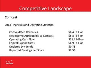 Competitive Landscape
Comcast
2013 Financials and Operating Statistics
Consolidated Revenues $6.4 billion
Net Income Attributable to Comcast $6.8 billion
Operating Cash Flow $21.4 billion
Capital Expenditures $6.9 billion
Declared Dividends $0.78
Reported Earnings per Share $2.56
 