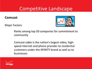 Competitive Landscape
Comcast
Major Factors
Ranks among top 50 companies for commitment to
community
Comcast cable is the nation's largest video, high-
speed Internet and phone provider to residential
customers under the XFINITY brand as well as to
businesses
 