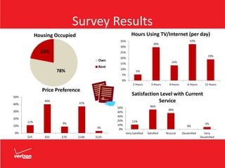 Survey Results
78%
22%
Housing Occupied
Own
Rent
5%
30%
14%
32%
19%
0%
5%
10%
15%
20%
25%
30%
35%
2 Hours 3 Hours 4 Hours 6 Hours 12 Hours
Hours Using TV/Internet (per day)
11%
40%
9%
37%
3%
0%
10%
20%
30%
40%
50%
$25 $50 $70 $100 $125
Price Preference
11%
46%
38%
0%
5%
0%
10%
20%
30%
40%
50%
Very Satisfied Satisfied Nutural Desatisfied Very
Desatisfied
Satisfaction Level with Current
Service
 