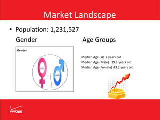 Market Landscape
• Population: 1,231,527
Gender Age Groups
Median Age 41.2 years old
Median Age (Male) 39.1 years old
Median Age (Female) 43.2 years old
Gender
48%
52%
 
