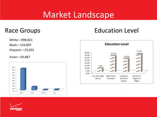 Market Landscape
Race Groups Education Level
White—998,821
Black—159,897
Hispanic—25,032
Asian—34,487
 