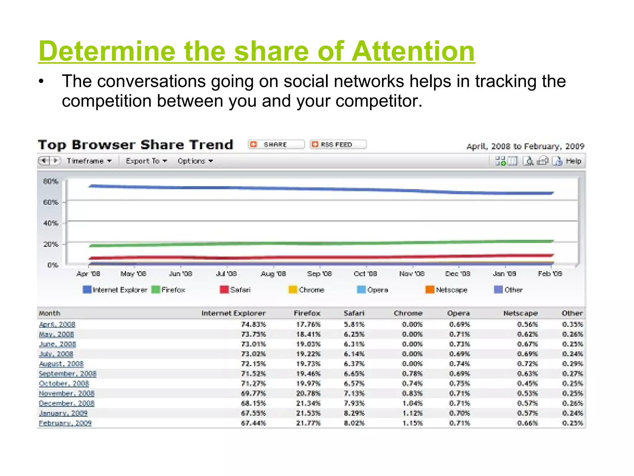 Determine the share of Attention The conversations going on social networks helps in tracking the competition between you and your competitor. 