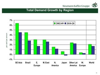 Total Demand Growth by Region per cent per annum 