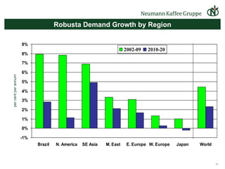 Robusta Demand Growth by Region per cent per annum 