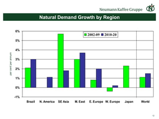 Natural Demand Growth by Region per cent per annum 