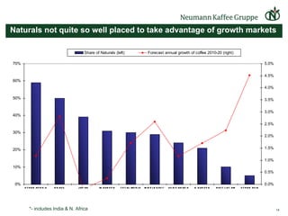 Naturals not quite so well placed to take advantage of growth markets   *- includes India & N. Africa 