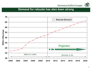 Demand for robusta has also been strong Projection 2000-10: 3.63% 2010-20: 2.3% 