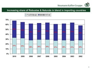Increasing share of Robustas & Naturals in blend in importing countries 