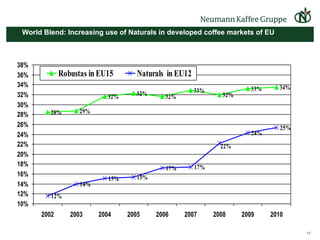 World Blend: Increasing use of Naturals in developed coffee markets of EU 