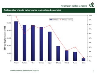Arabica share tends to be higher in developed countries   Shares based on green imports 2005-07 
