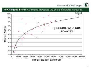 The Changing Blend:  As income increases the share of arabica increases. Finland 