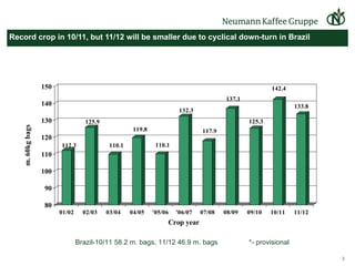 Record crop in 10/11, but 11/12 will be smaller due to cyclical down-turn in Brazil Brazil-10/11 58.2 m. bags, 11/12 46.9 m. bags  *- provisional  