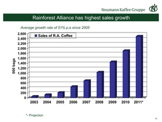 Rainforest Alliance has highest sales growth   Average growth rate of 51% p.a since 2005 *- Projection 