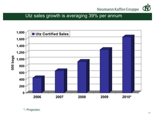 Utz sales growth is averaging 39% per annum  *- Projection 