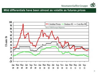 Mild differentials have been almost as volatile as futures prices Basis FOB Prompt Shipment 