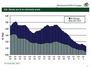 ICE  Stocks are at an extremely levels To End Oct 2011 