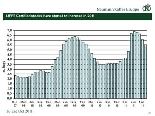 LIFFE Certified stocks have started to increase in 2011 To End Oct 2011 
