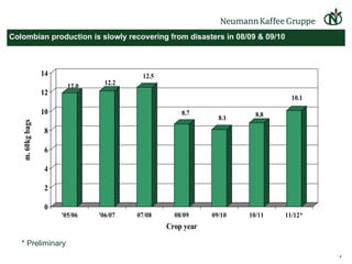 Colombian production is slowly recovering from disasters in 08/09 & 09/10 * Preliminary   