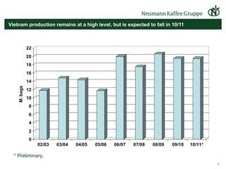 Vietnam production remains at a high level, but is expected to fall in 10/11 * Preliminary .  