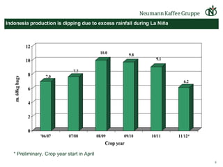 Indonesia production is dipping due to excess rainfall during La Niña * Preliminary .  Crop year start in April 
