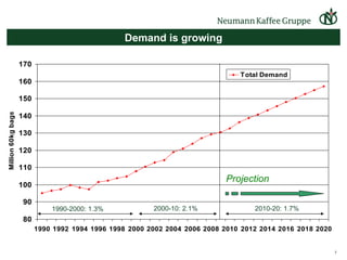 Demand is growing Projection 1990-2000: 1.3% 2000-10: 2.1% 2010-20: 1.7% 
