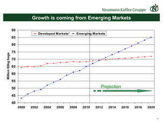 Growth is coming from Emerging Markets Projection 