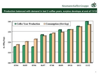 Production balanced with demand in last 2 coffee years, surplus develops at end of 11/12  