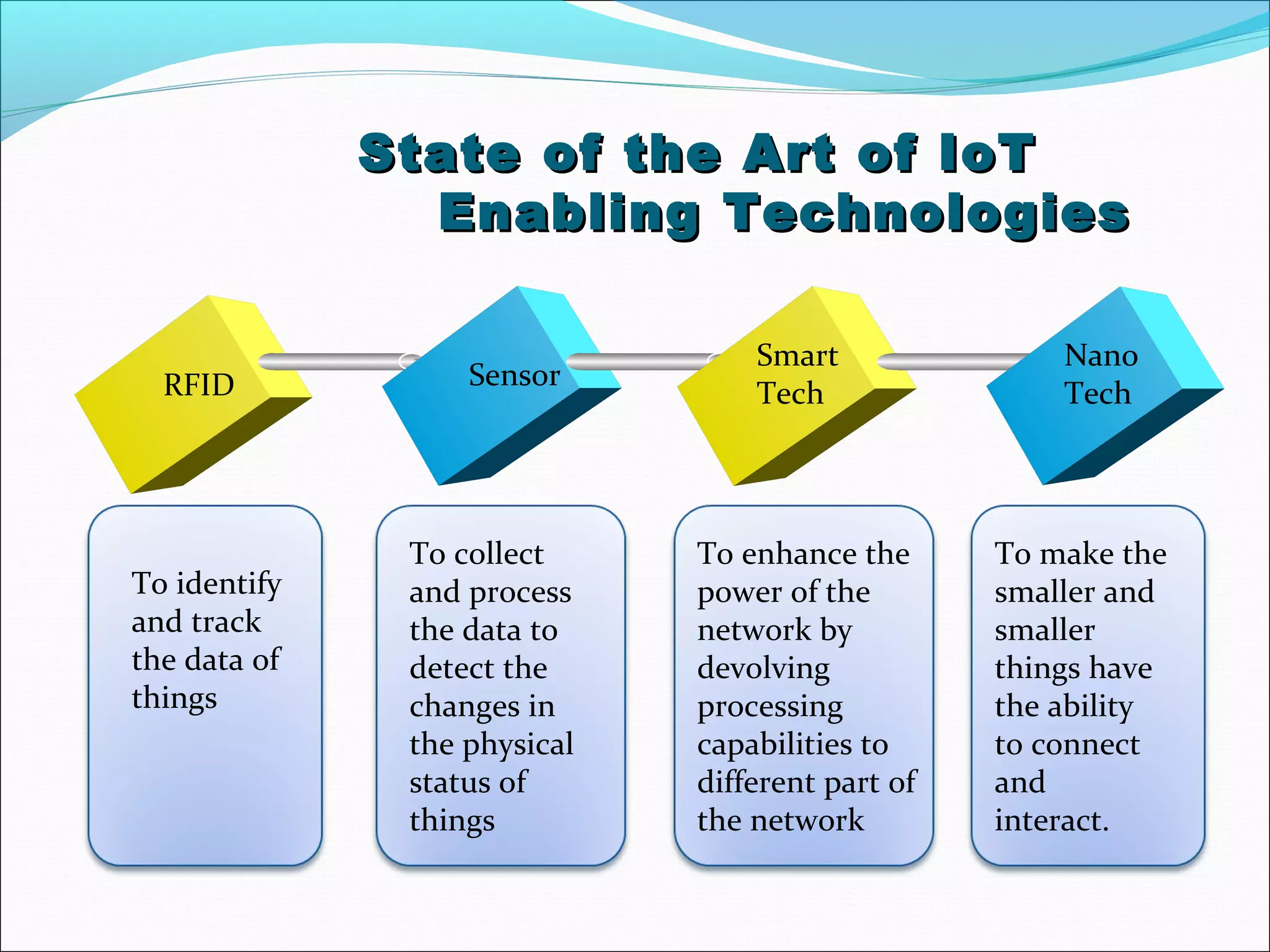 State of the Art of IoTState of the Art of IoT
Enabling TechnologiesEnabling Technologies
RFID Sensor
Smart
Tech
Nano
Tech
To identify
and track
the data of
things
To collect
and process
the data to
detect the
changes in
the physical
status of
things
To enhance the
power of the
network by
devolving
processing
capabilities to
different part of
the network
To make the
smaller and
smaller
things have
the ability
to connect
and
interact.
 