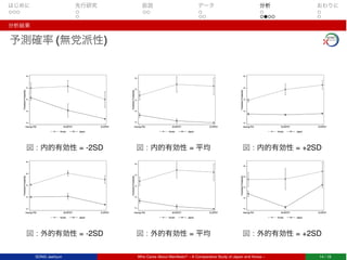 はじめに 先行研究 仮説 データ 分析 おわりに
分析結果
予測確率 (無党派性)
図 : 内的有効性 = -2SD
図 : 外的有効性 = -2SD
図 : 内的有効性 = 平均
図 : 外的有効性 = 平均
図 : 内的有効性 = +2SD
図 : 外的有効性 = +2SD
SONG Jaehyun Who Cares About Manifesto? – A Comparative Study of Japan and Korea – 14 / 18
 
