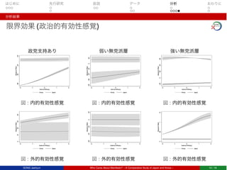 はじめに 先行研究 仮説 データ 分析 おわりに
分析結果
限界効果 (政治的有効性感覚)
政党支持あり
図 : 内的有効性感覚
図 : 外的有効性感覚
弱い無党派層
図 : 内的有効性感覚
図 : 外的有効性感覚
強い無党派層
図 : 内的有効性感覚
図 : 外的有効性感覚
SONG Jaehyun Who Cares About Manifesto? – A Comparative Study of Japan and Korea – 16 / 18
 