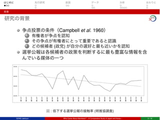 はじめに 先行研究 仮説 データ 分析 おわりに
背景
研究の背景
争点投票の条件（Campbell et al. 1960）
1 有権者が争点を認知
2 その争点が有権者にとって重要であると認識
3 どの候補者 (政党) が自分の選好と最も近いかを認知
選挙公報は各候補者の政策を判断するに最も豊富な情報を含
んでいる媒体の一つ
図 : 低下する選挙公報の接触率 (明推協調査)
SONG Jaehyun Who Cares About Manifesto? – A Comparative Study of Japan and Korea – 2 / 18
 