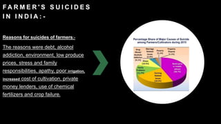 F A R M E R ' S S U I C I D E S
I N I N D I A : -
Reasons for suicides of farmers:-
The reasons were debt, alcohol
addiction, environment, low produce
prices, stress and family
responsibilities, apathy, poor irrigation,
increased cost of cultivation, private
money lenders, use of chemical
fertilizers and crop failure.
 