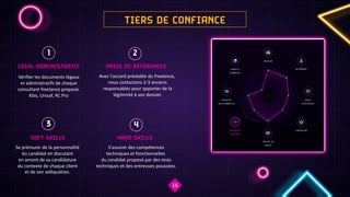 TIERS DE CONFIANCE
16
LÉGAL ADMINISTRATIF
Vérifier les documents légaux
et administratifs de chaque
consultant freelance proposé.
Kbis, Urssaf, RC Pro
PRISE DE RÉFÉRENCES
S'assurer des compétences
techniques et fonctionnelles
du candidat proposé par des tests
techniques et des entrevues poussées.
SOFT SKILLS
Se prémunir de la personnalité
du candidat en discutant
en amont de sa candidature
du contexte de chaque client
et de son adéquation.
HARD SKILLS
Avec l'accord préalable du freelance,
nous contactons 2-3 anciens
responsables pour apporter de la
légitimité à son dossier.
1 2
3 4
 