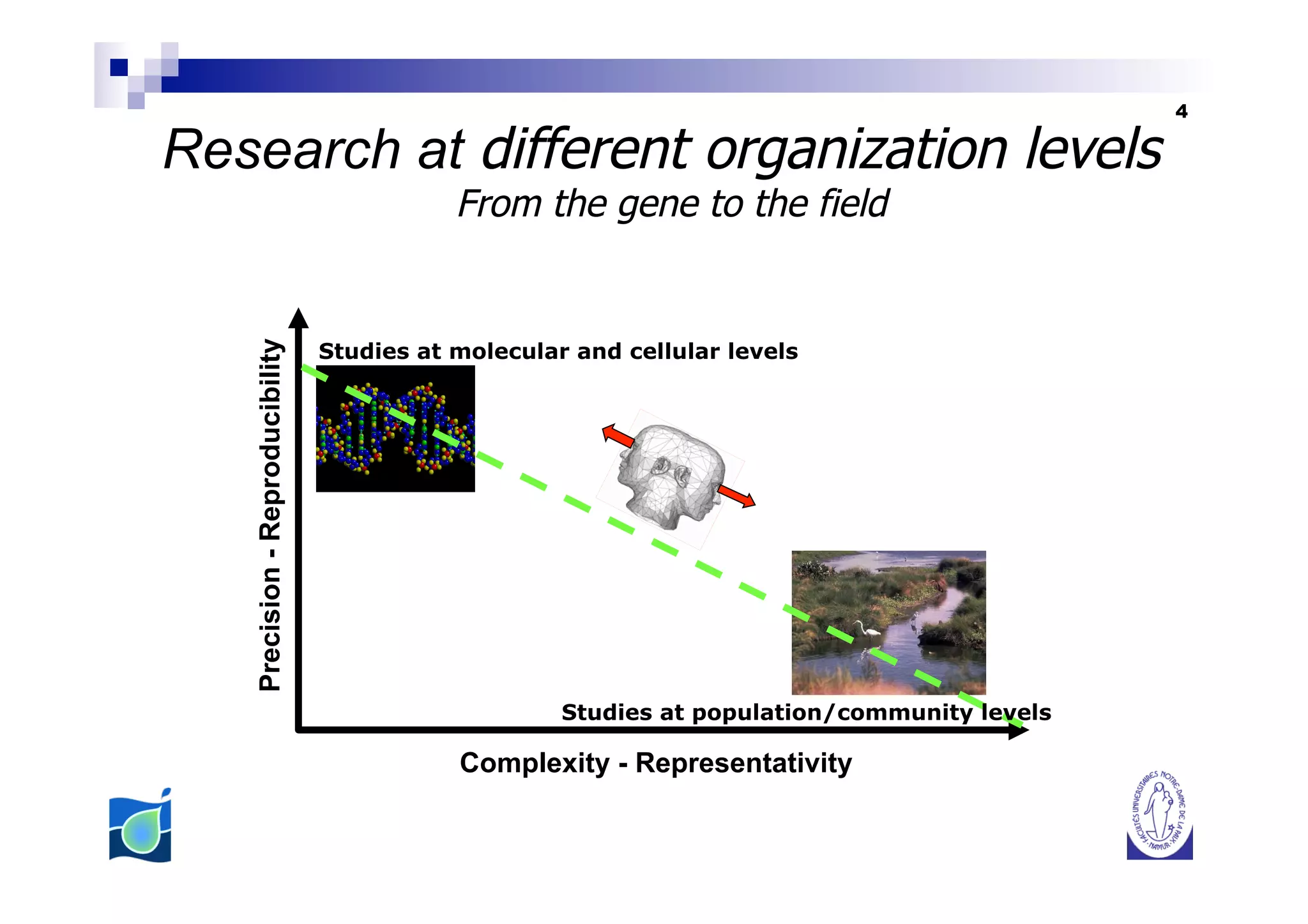 4

Research at different organization levels
                                            From the gene to the field


                                 Studies at molecular and cellular levels
   Precision - Reproducibility




                                                     Studies at population/community levels

                                            Complexity - Representativity
 