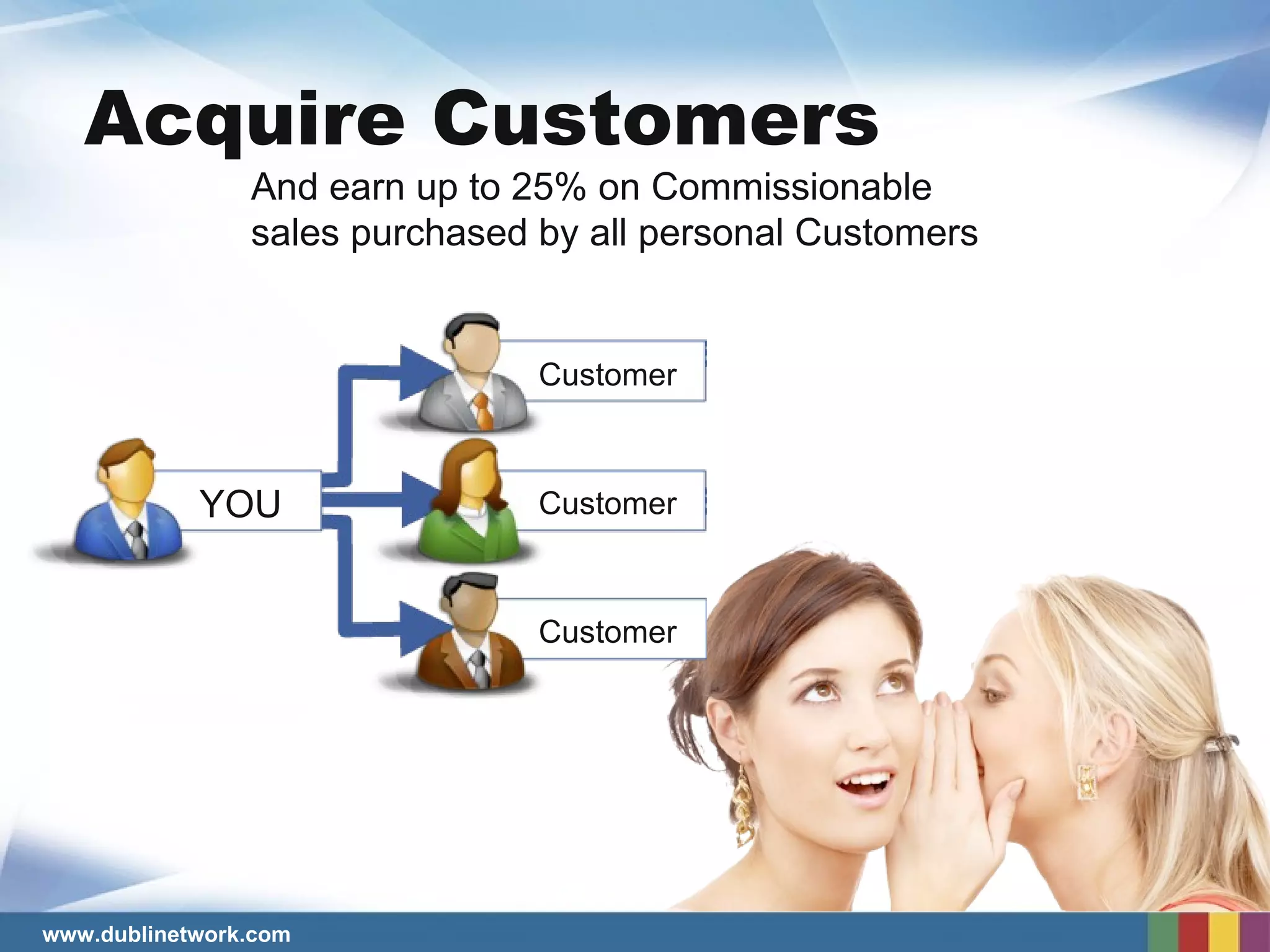 Acquire Customers YOU Customer Customer Customer And earn up to 25% on Commissionable sales purchased by all personal Customers 