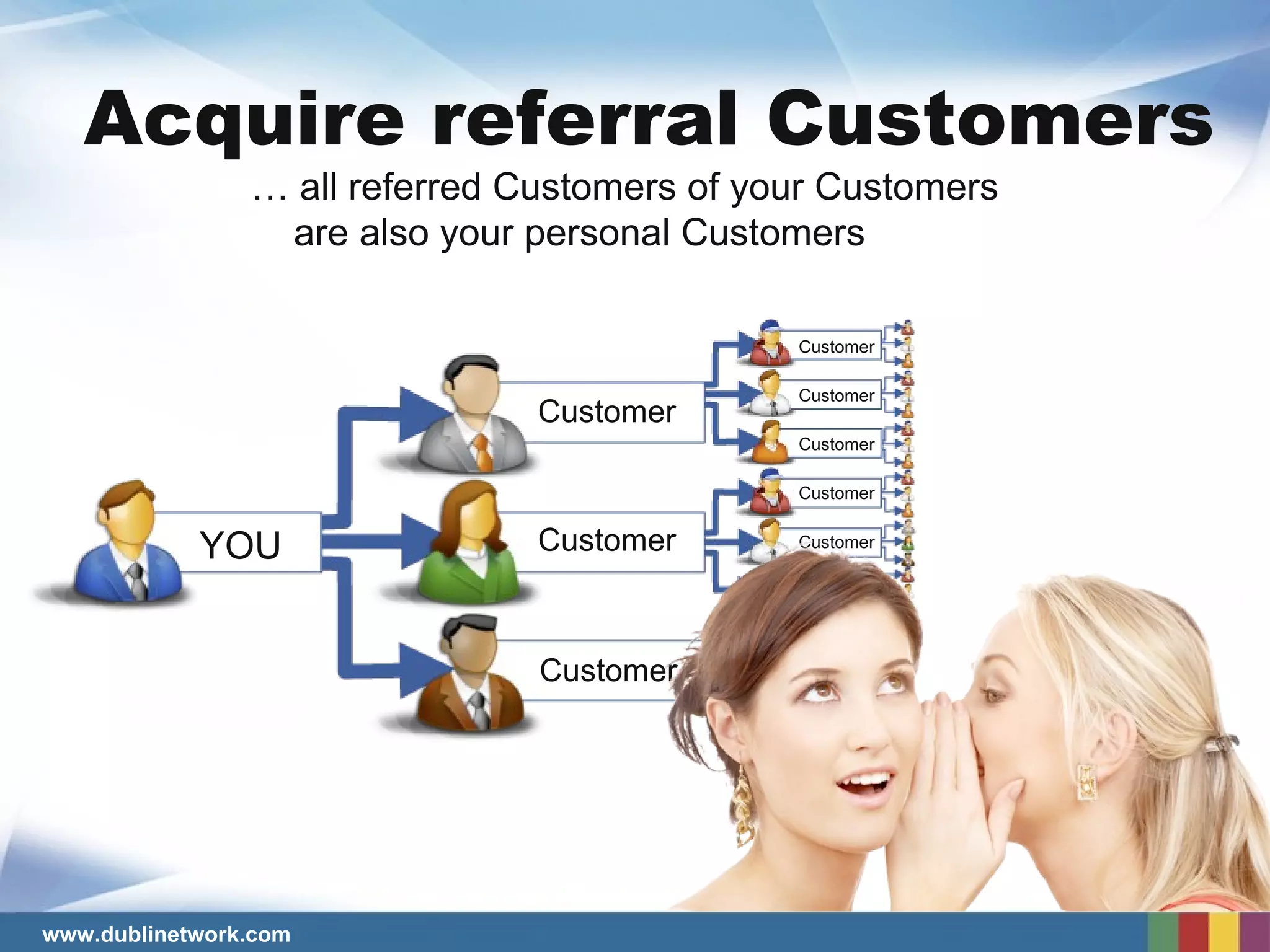 Acquire referral Customers …  all referred Customers of your Customers  are also your personal Customers YOU Customer Customer Customer Customer Customer Customer Customer Customer Customer Customer Customer Customer 