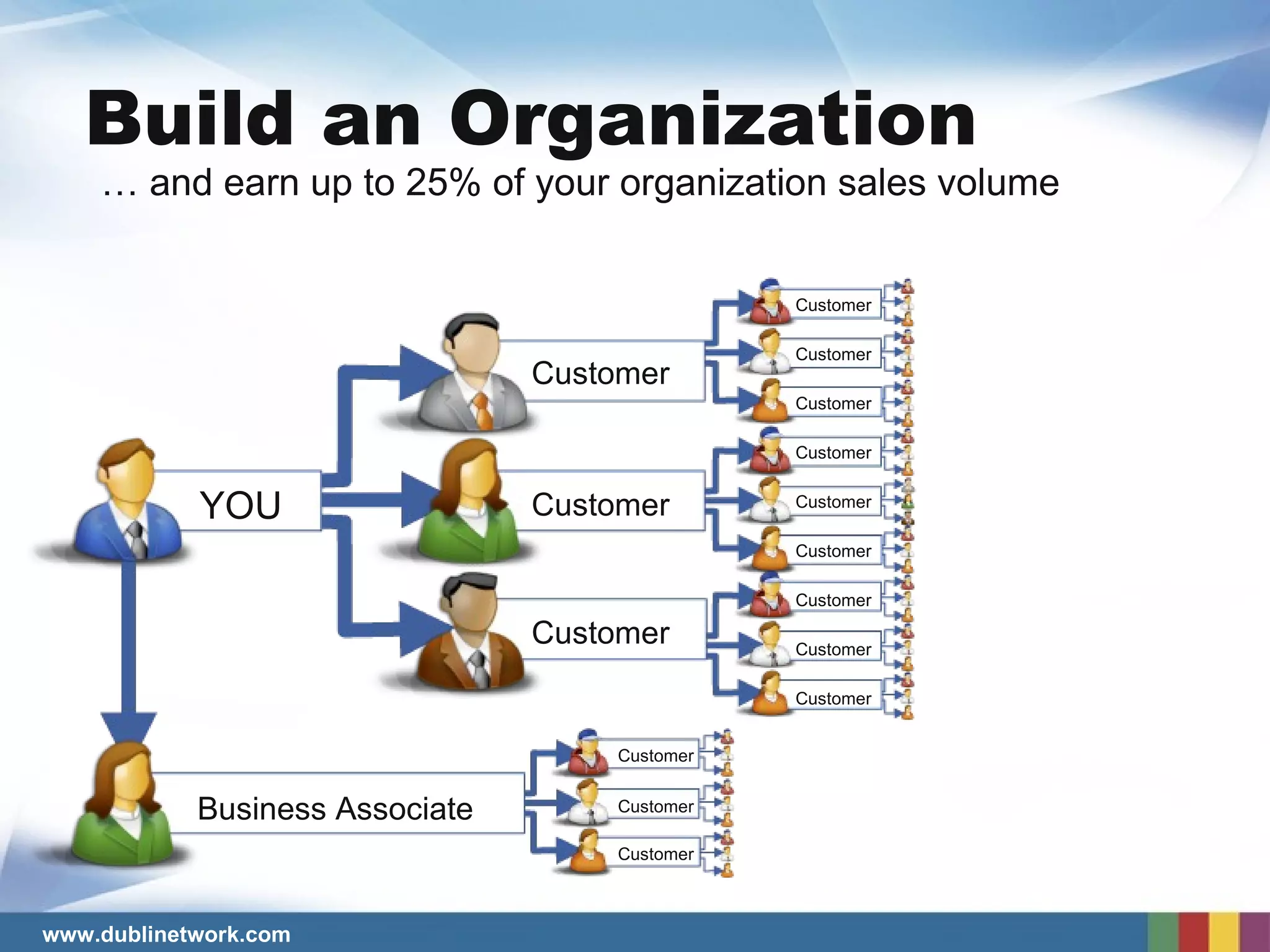 …  and earn up to 25% of your organization sales volume YOU Customer Customer Customer Customer Customer Customer Customer Customer Customer Customer Customer Customer Customer Customer Customer Business Associate Build an Organization 
