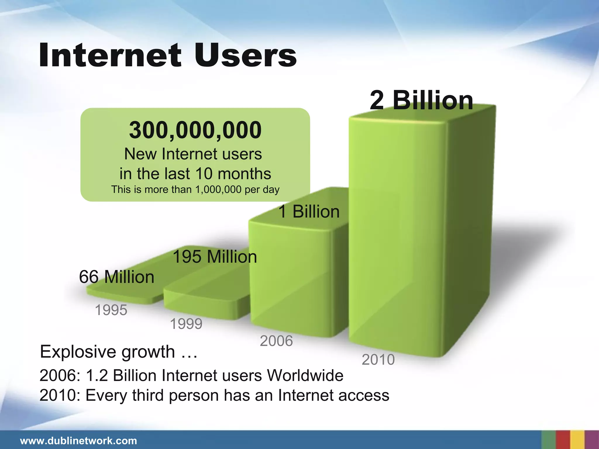 2006: 1.2 Billion Internet users Worldwide  2010: Every third person has an Internet access  Explosive growth … 300,000,000 New Internet users  in the last 10 months This is more than 1,000,000 per day Internet Users 66 Million 195 Million 1 Billion 2 Billion 1995 1999 2006 2010 