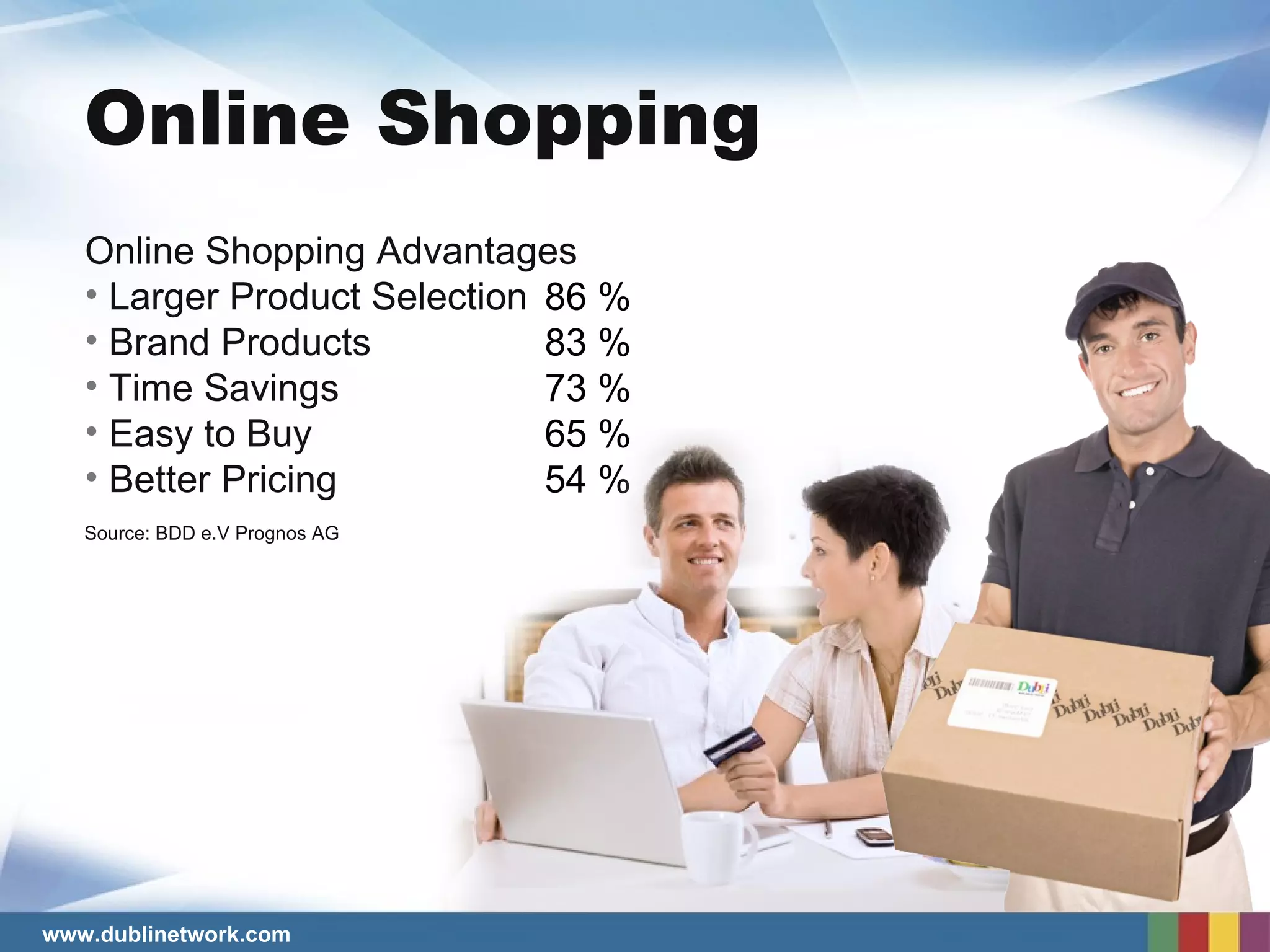 Online Shopping  Source: BDD e.V Prognos AG Online Shopping Advantages Larger Product Selection Brand Products  Time Savings Easy to Buy Better Pricing 86 % 83 % 73 % 65 % 54 % 