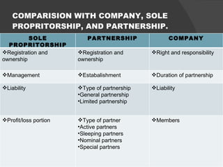 COMPARISION WITH COMPANY, SOLE PROPRITORSHIP, AND PARTNERSHIP. SOLE PROPRITORSHIP PARTNERSHIP COMPANY Registration and ownership Registration and ownership Right and responsibility Management  Estabalishment  Duration of partnership Liability  Type of partnership General partnership Limited partnership Liability  Profit/loss portion Type of partner Active partners Sleeping partners Nominal partners Special partners Members  