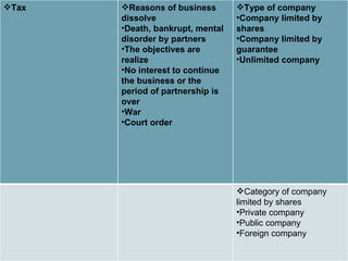 Tax  Reasons of business dissolve Death, bankrupt, mental disorder by partners The objectives are realize No interest to continue the business or the period of partnership is over War Court order Type of company Company limited by shares Company limited by guarantee Unlimited company Category of company limited by shares Private company Public company Foreign company 